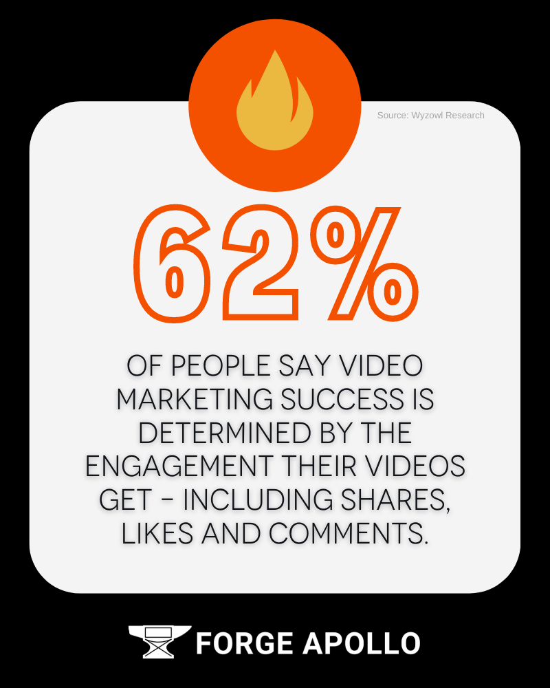 62% of people say video marketing success is determined by the engagement their videos get - including shares, likes, and comments